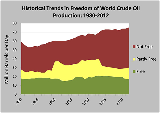 Historical Trends in Freedom of World Crude Oil Production: 1980-2012
