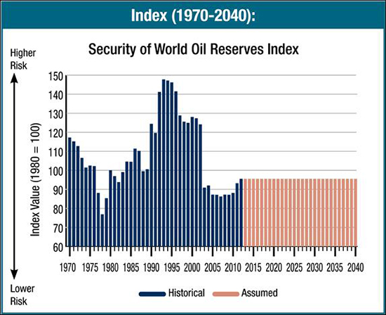 Security of World Oil Reserves Index